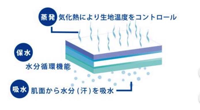 冷却の仕組み