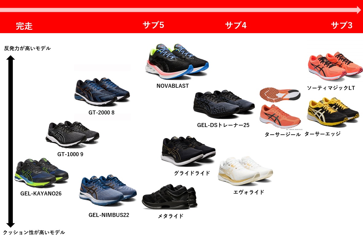アシックス ランニングシューズ チャート