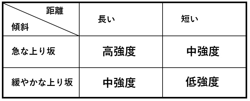 坂道ダッシュの負荷の比較図