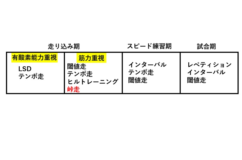 練習スケジュールの流れ